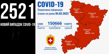 На Рівненщині новий антирекорд захворюваності на Covid-19: цифра перетнула 2,5 тисячі